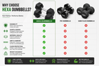 Hexa Rubber Coated Dumbbells with Chrome Handle (Pair of 2) | 2.5KG–15KG